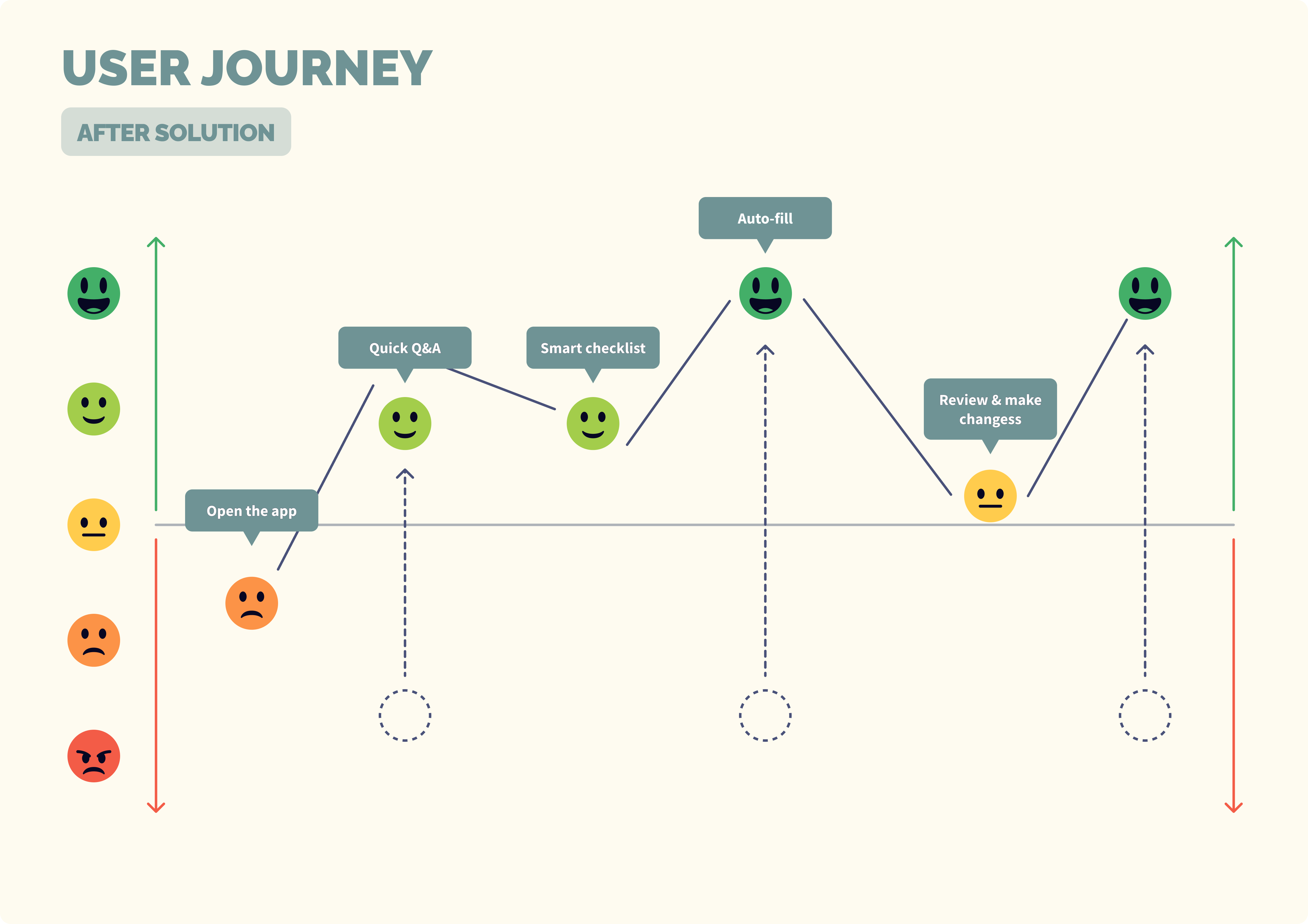 User journey after